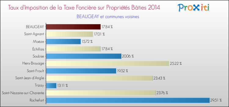 Taux d'imposition de la taxe foncière sur le bati 2014 pour BEAUGEAY et les communes proches Comparaison des taux d'imposition de la taxe foncière sur le bati 2014 pour BEAUGEAY et les communes voisines