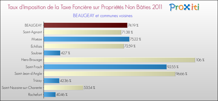 Taux d'imposition de la taxe foncière sur les immeubles et terrains non batis 2011 pour BEAUGEAY et les communes proches Comparaison des taux d'imposition de la taxe foncière sur les immeubles et terrains non batis 2011 pour BEAUGEAY et les communes voisines