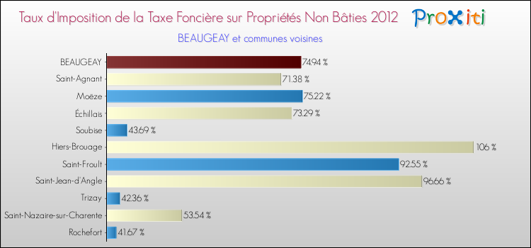 Taux d'imposition de la taxe foncière sur les immeubles et terrains non batis 2012 pour BEAUGEAY et les communes proches Comparaison des taux d'imposition de la taxe foncière sur les immeubles et terrains non batis 2012 pour BEAUGEAY et les communes voisines