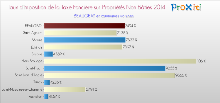 Taux d'imposition de la taxe foncière sur les immeubles et terrains non batis 2014 pour BEAUGEAY et les communes proches Comparaison des taux d'imposition de la taxe foncière sur les immeubles et terrains non batis 2014 pour BEAUGEAY et les communes voisines