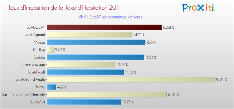 Taux d'imposition de la taxe d'habitation 2011 pour BEAUGEAY et les communes proches Comparaison des taux d'imposition de la taxe d'habitation 2011 pour BEAUGEAY et les communes voisines