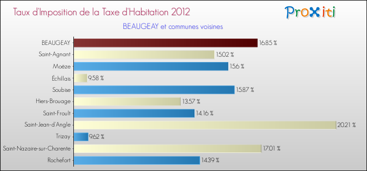 Taux d'imposition de la taxe d'habitation 2012 pour BEAUGEAY et les communes proches Comparaison des taux d'imposition de la taxe d'habitation 2012 pour BEAUGEAY et les communes voisines