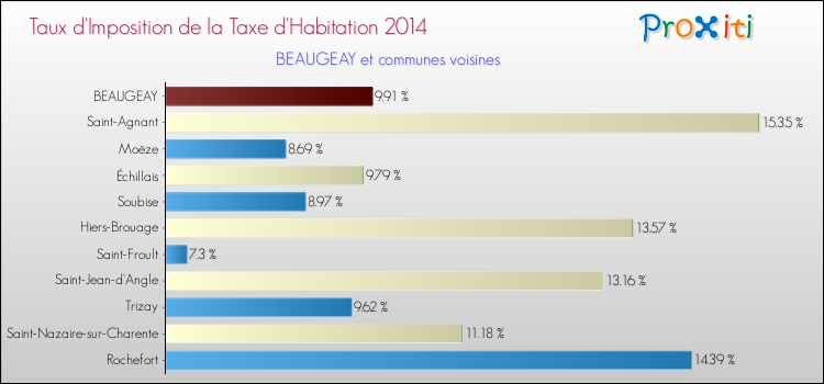 Taux d'imposition de la taxe d'habitation 2014 pour BEAUGEAY et les communes proches Comparaison des taux d'imposition de la taxe d'habitation 2014 pour BEAUGEAY et les communes voisines
