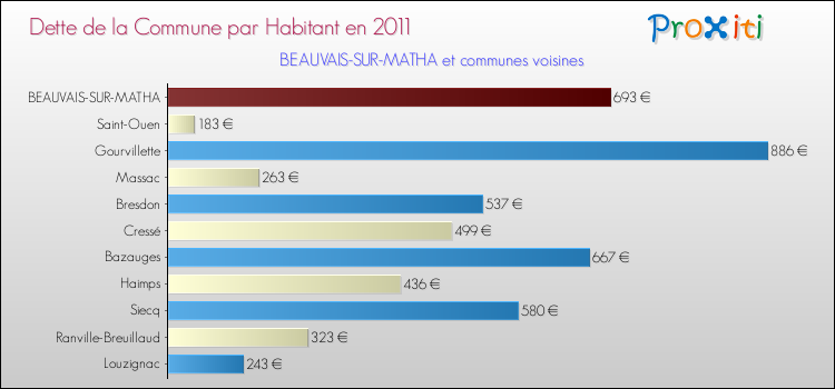 Dette par habitant de la commune en 2011 pour BEAUVAIS-SUR-MATHA et les communes proches Comparaison de la dette par habitant de la commune en 2011 pour BEAUVAIS-SUR-MATHA et les communes voisines
