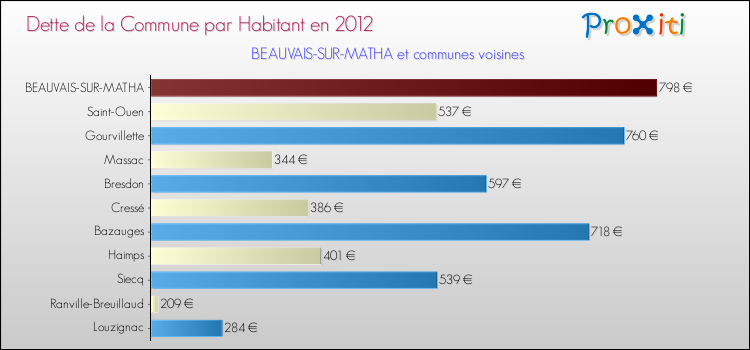 Dette par habitant de la commune en 2012 pour BEAUVAIS-SUR-MATHA et les communes proches Comparaison de la dette par habitant de la commune en 2012 pour BEAUVAIS-SUR-MATHA et les communes voisines