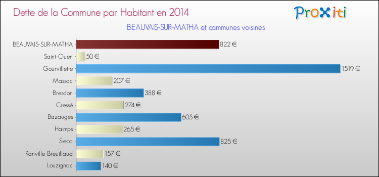 Dette par habitant de la commune en 2014 pour BEAUVAIS-SUR-MATHA et les communes proches Comparaison de la dette par habitant de la commune en 2014 pour BEAUVAIS-SUR-MATHA et les communes voisines