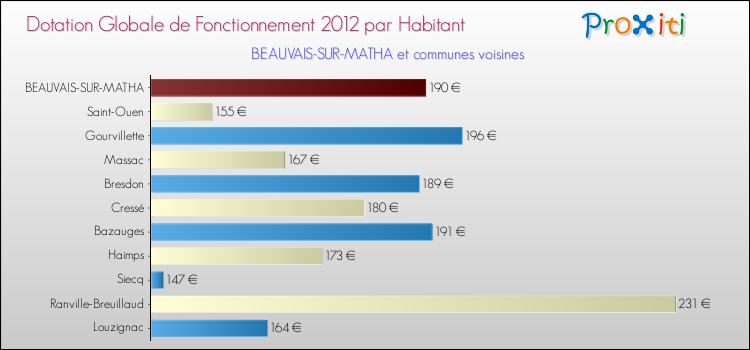 Montant des dotations globales de fonctionnement DGF par Habitant pour BEAUVAIS-SUR-MATHA et les communes proches Comparaison des des dotations globales de fonctionnement DGF par habitant pour BEAUVAIS-SUR-MATHA et les communes voisines