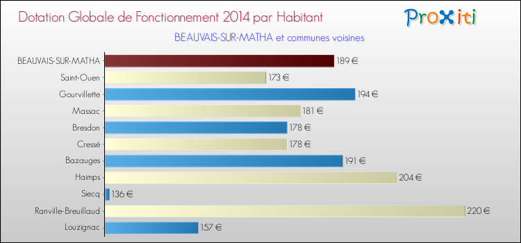 Montant des dotations globales de fonctionnement DGF par Habitant pour BEAUVAIS-SUR-MATHA et les communes proches en 2014. Comparaison des des dotations globales de fonctionnement DGF par habitant pour BEAUVAIS-SUR-MATHA et les communes voisines en 2014.