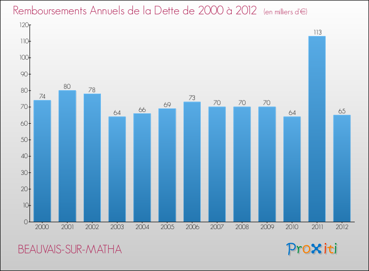 Evolution de l'annuité de la dette pour la commune de BEAUVAIS-SUR-MATHA de 2000 à 2012 Annuités de la dette pour BEAUVAIS-SUR-MATHA de 2000 à 2012
