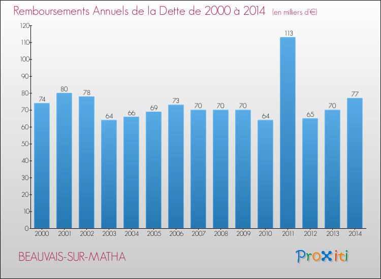 Evolution de l'annuité de la dette pour la commune de BEAUVAIS-SUR-MATHA de 2000 à 2014 Annuités de la dette pour BEAUVAIS-SUR-MATHA de 2000 à 2014