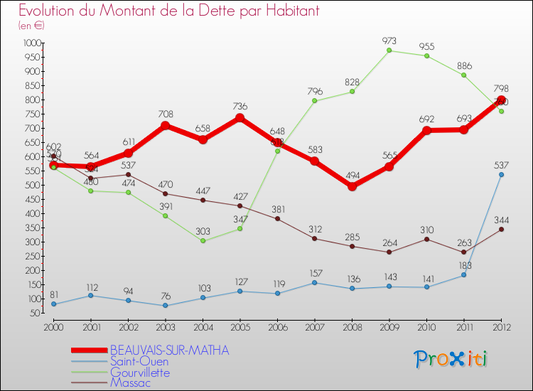 Evolution de la dette par habitant pour la commune de BEAUVAIS-SUR-MATHA et les communes proches de 2000 à 2012 Comparaison de la dette par habitant pour BEAUVAIS-SUR-MATHA et les communes voisines de 2000 à 2012