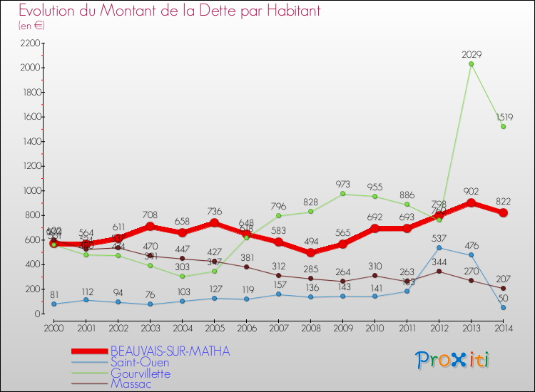 Evolution de la dette par habitant pour la commune de BEAUVAIS-SUR-MATHA et les communes proches de 2000 à 2014 Comparaison de la dette par habitant pour BEAUVAIS-SUR-MATHA et les communes voisines de 2000 à 2014