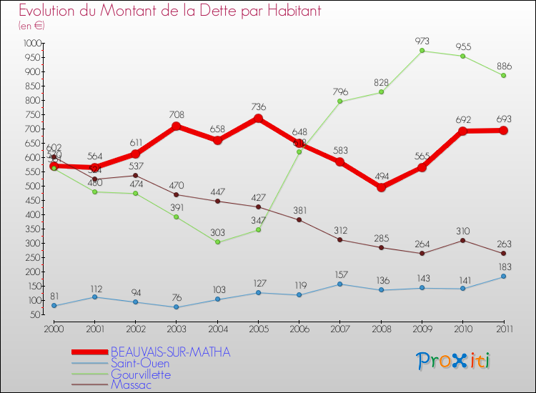 Evolution de la dette par habitant pour la commune de BEAUVAIS-SUR-MATHA et les communes proches Comparaison de la dette par habitant pour BEAUVAIS-SUR-MATHA et les communes voisines