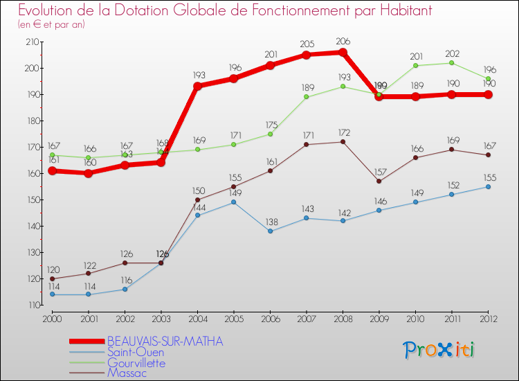 Evolution et montant de la dotation globale de fonctionnement par Habitant pour BEAUVAIS-SUR-MATHA et les communes proches Comparaison des dotations globales de fonctionnement par habitant pour BEAUVAIS-SUR-MATHA et les communes voisines