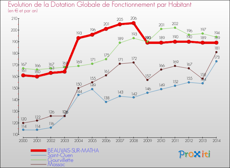 Evolution et montant de la dotation globale de fonctionnement par Habitant pour BEAUVAIS-SUR-MATHA et les communes proches de 2000 à 2014. Comparaison des dotations globales de fonctionnement par habitant pour BEAUVAIS-SUR-MATHA et les communes voisines de 2000 à 2014.