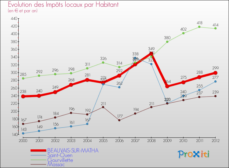 Evolution et montant des impôts locaux par Habitant pour BEAUVAIS-SUR-MATHA et les communes proches Comparaison des impôts locaux par habitant pour BEAUVAIS-SUR-MATHA et les communes voisines