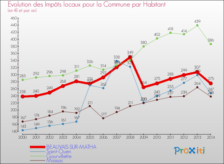 Evolution et montant des impôts locaux par Habitant pour BEAUVAIS-SUR-MATHA et les communes proches de 2000 à 2014 Comparaison des impôts locaux par habitant pour BEAUVAIS-SUR-MATHA et les communes voisines de 2000 à 2014