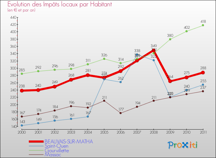 Evolution et montant des impôts locaux par Habitant pour BEAUVAIS-SUR-MATHA et les communes proches Comparaison des impôts locaux par habitant pour BEAUVAIS-SUR-MATHA et les communes voisines