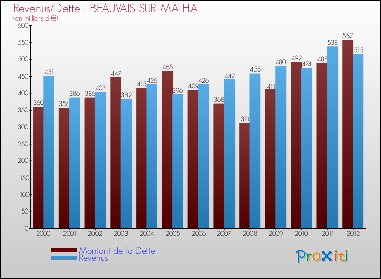 Evolution comparée de la dette et des revenus pour la commune de BEAUVAIS-SUR-MATHA de 2000 à 2012 Comparaison de la dette et des revenus pour BEAUVAIS-SUR-MATHA de 2000 à 2012