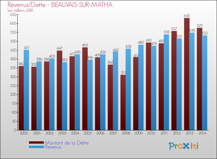 Evolution comparée de la dette et des revenus pour la commune de BEAUVAIS-SUR-MATHA de 2000 à 2014 Comparaison de la dette et des revenus pour BEAUVAIS-SUR-MATHA de 2000 à 2014