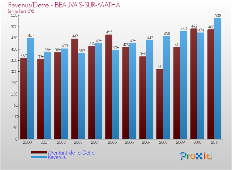 Evolution comparée de la dette et des revenus pour la commune de BEAUVAIS-SUR-MATHA de 2000 à 2011 Comparaison de la dette et des revenus pour BEAUVAIS-SUR-MATHA de 2000 à 2011