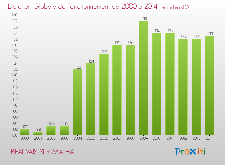 Evolution du montant de la Dotation Globale de Fonctionnement pour la commune de BEAUVAIS-SUR-MATHA de 2000 à 2014 Evolution du montant de la Dotation Globale de Fonctionnement pour BEAUVAIS-SUR-MATHA de 2000 à 2014
