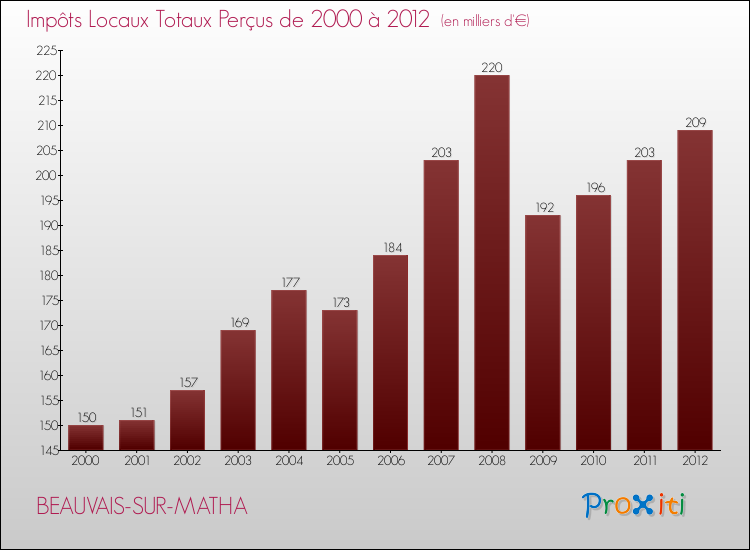 Evolution des Impôts Locaux pour la commune de BEAUVAIS-SUR-MATHA de 2000 à 2012 Evolution des Impôts Locaux pour BEAUVAIS-SUR-MATHA de 2000 à 2012