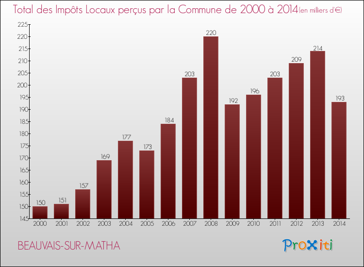 Evolution des Impôts Locaux pour la commune de BEAUVAIS-SUR-MATHA de 2000 à 2014 Evolution des Impôts Locaux pour BEAUVAIS-SUR-MATHA de 2000 à 2014