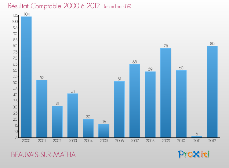 Evolution du résultat comptable pour la commune de BEAUVAIS-SUR-MATHA de 2000 à 2012 Evolution du résultat comptable pour BEAUVAIS-SUR-MATHA de 2000 à 2012