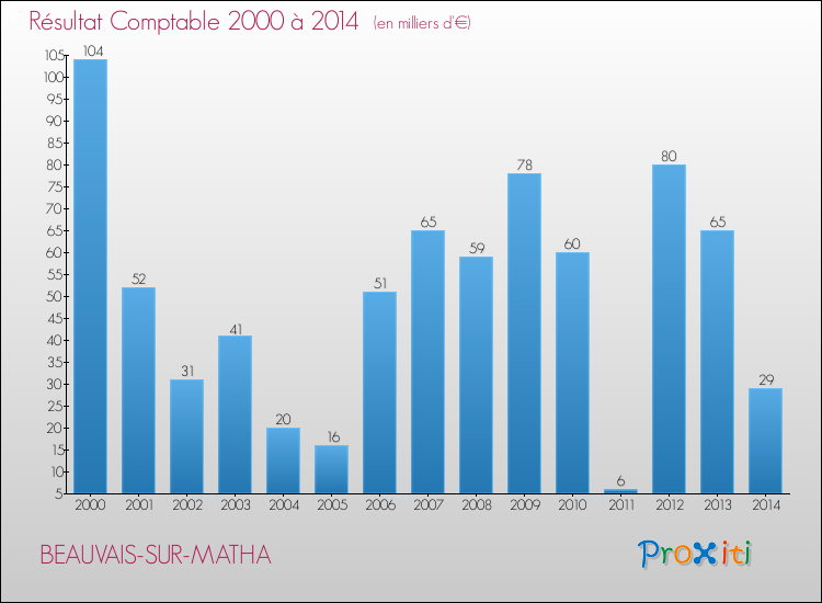 Evolution du résultat comptable pour la commune de BEAUVAIS-SUR-MATHA de 2000 à 2014 Evolution du résultat comptable pour BEAUVAIS-SUR-MATHA de 2000 à 2014