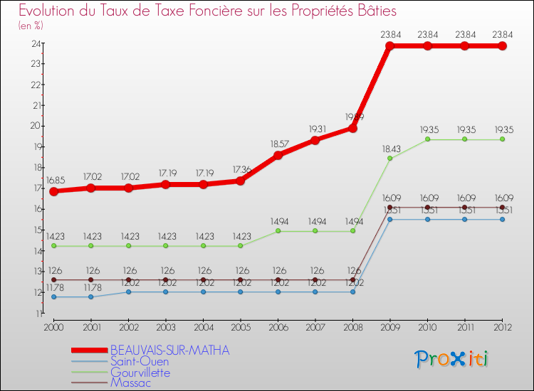 Evolution du taux de la taxe foncière sur le bati pour BEAUVAIS-SUR-MATHA et les communes proches de 2000 à 2012 Comparaison des taux de taxe foncière sur le bati pour BEAUVAIS-SUR-MATHA et les communes voisines de 2000 à 2012