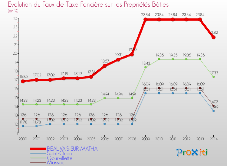 Evolution du taux de la taxe foncière sur le bati pour BEAUVAIS-SUR-MATHA et les communes proches de 2000 à 2014 Comparaison des taux de taxe foncière sur le bati pour BEAUVAIS-SUR-MATHA et les communes voisines de 2000 à 2014