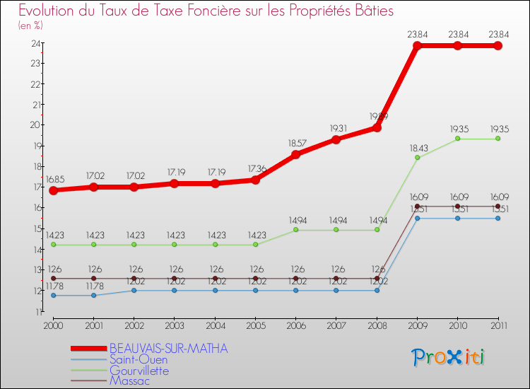 Evolution du taux de la taxe foncière sur le bati pour BEAUVAIS-SUR-MATHA et les communes proches Comparaison des taux de taxe foncière sur le bati pour BEAUVAIS-SUR-MATHA et les communes voisines
