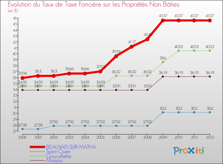 Evolution du taux de la taxe foncière sur les immeubles et terrains non batis pour BEAUVAIS-SUR-MATHA et les communes proches de 2000 à 2012 Comparaison des taux de la taxe foncière sur les immeubles et terrains non batis pour BEAUVAIS-SUR-MATHA et les communes voisines de 2000 à 2012