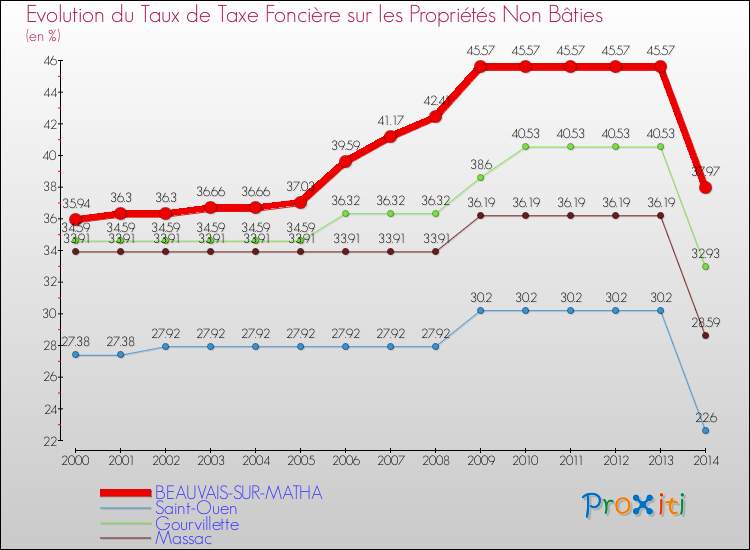 Evolution du taux de la taxe foncière sur les immeubles et terrains non batis pour BEAUVAIS-SUR-MATHA et les communes proches de 2000 à 2014 Comparaison des taux de la taxe foncière sur les immeubles et terrains non batis pour BEAUVAIS-SUR-MATHA et les communes voisines de 2000 à 2014