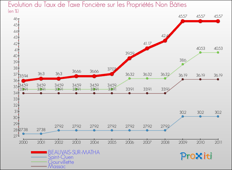 Evolution du taux de la taxe foncière sur les immeubles et terrains non batis pour BEAUVAIS-SUR-MATHA et les communes proches Comparaison des taux de la taxe foncière sur les immeubles et terrains non batis pour BEAUVAIS-SUR-MATHA et les communes voisines