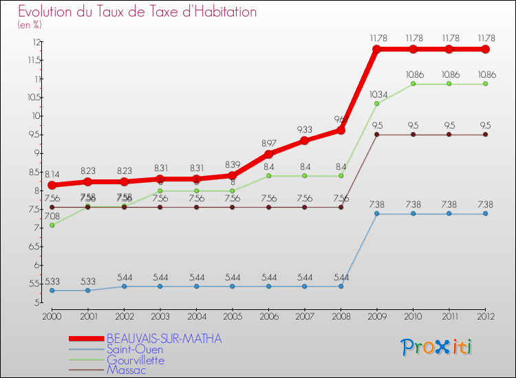 Evolution du taux de la taxe d'habitation pour BEAUVAIS-SUR-MATHA et les communes proches Comparaison des taux de la taxe d'habitation pour BEAUVAIS-SUR-MATHA et les communes voisines