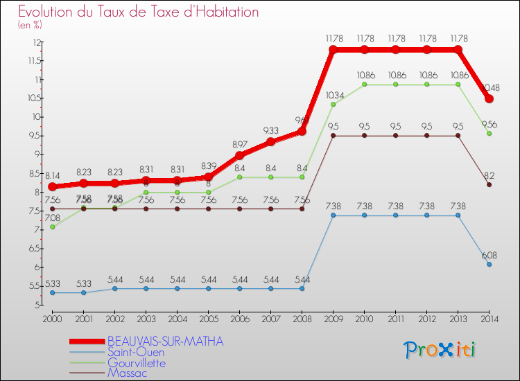 Evolution du taux de la taxe d'habitation pour BEAUVAIS-SUR-MATHA et les communes proches de 2000 à 2014 Comparaison des taux de la taxe d'habitation pour BEAUVAIS-SUR-MATHA et les communes voisines de 2000 à 2014