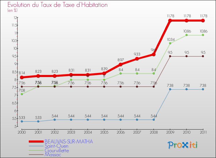 Evolution du taux de la taxe d'habitation pour BEAUVAIS-SUR-MATHA et les communes proches Comparaison des taux de la taxe d'habitation pour BEAUVAIS-SUR-MATHA et les communes voisines