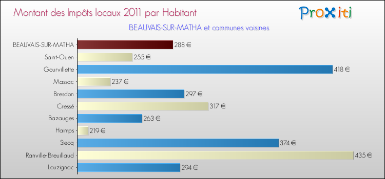 Montant des impôts locaux par Habitant pour BEAUVAIS-SUR-MATHA et les communes proches Comparaison des impôts locaux par habitant pour BEAUVAIS-SUR-MATHA et les communes voisines