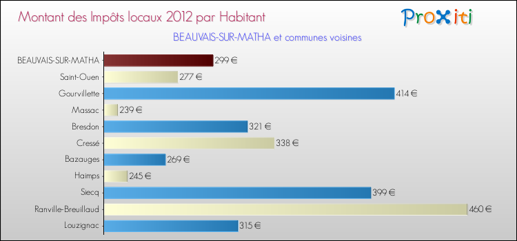 Montant des impôts locaux par Habitant pour BEAUVAIS-SUR-MATHA et les communes proches Comparaison des impôts locaux par habitant pour BEAUVAIS-SUR-MATHA et les communes voisines