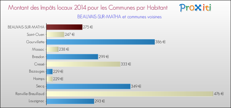 Montant des impôts locaux par Habitant pour BEAUVAIS-SUR-MATHA et les communes proches en 2014 Comparaison des impôts locaux par habitant pour BEAUVAIS-SUR-MATHA et les communes voisines en 2014