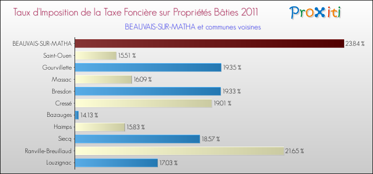 Taux d'imposition de la taxe foncière sur le bati 2011 pour BEAUVAIS-SUR-MATHA et les communes proches Comparaison des taux d'imposition de la taxe foncière sur le bati 2011 pour BEAUVAIS-SUR-MATHA et les communes voisines