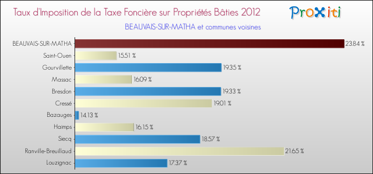 Taux d'imposition de la taxe foncière sur le bati 2012 pour BEAUVAIS-SUR-MATHA et les communes proches Comparaison des taux d'imposition de la taxe foncière sur le bati 2012 pour BEAUVAIS-SUR-MATHA et les communes voisines