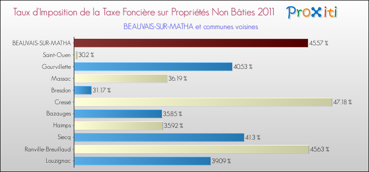 Taux d'imposition de la taxe foncière sur les immeubles et terrains non batis 2011 pour BEAUVAIS-SUR-MATHA et les communes proches Comparaison des taux d'imposition de la taxe foncière sur les immeubles et terrains non batis 2011 pour BEAUVAIS-SUR-MATHA et les communes voisines