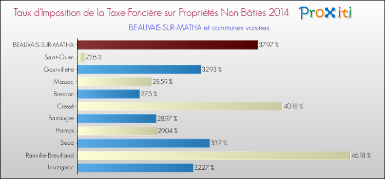 Taux d'imposition de la taxe foncière sur les immeubles et terrains non batis 2014 pour BEAUVAIS-SUR-MATHA et les communes proches Comparaison des taux d'imposition de la taxe foncière sur les immeubles et terrains non batis 2014 pour BEAUVAIS-SUR-MATHA et les communes voisines