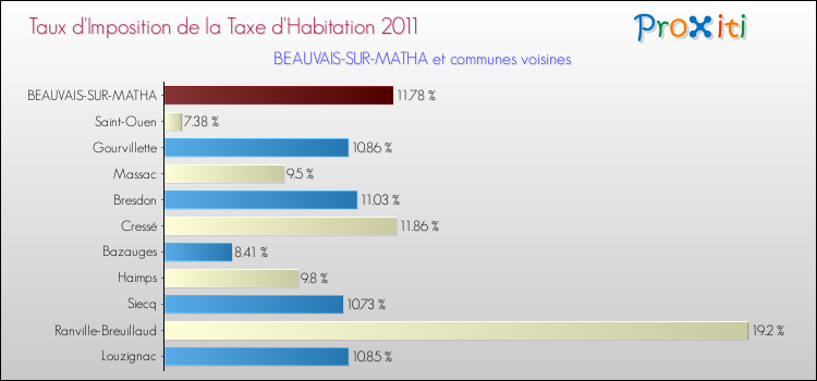 Taux d'imposition de la taxe d'habitation 2011 pour BEAUVAIS-SUR-MATHA et les communes proches Comparaison des taux d'imposition de la taxe d'habitation 2011 pour BEAUVAIS-SUR-MATHA et les communes voisines