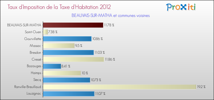Taux d'imposition de la taxe d'habitation 2012 pour BEAUVAIS-SUR-MATHA et les communes proches Comparaison des taux d'imposition de la taxe d'habitation 2012 pour BEAUVAIS-SUR-MATHA et les communes voisines