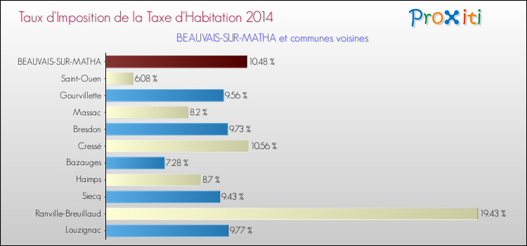 Taux d'imposition de la taxe d'habitation 2014 pour BEAUVAIS-SUR-MATHA et les communes proches Comparaison des taux d'imposition de la taxe d'habitation 2014 pour BEAUVAIS-SUR-MATHA et les communes voisines