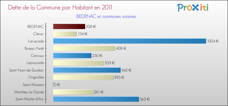 Dette par habitant de la commune en 2011 pour BEDENAC et les communes proches Comparaison de la dette par habitant de la commune en 2011 pour BEDENAC et les communes voisines